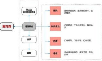 医药商业企业四大转型方向 上篇——代理销售商的结构性升级
